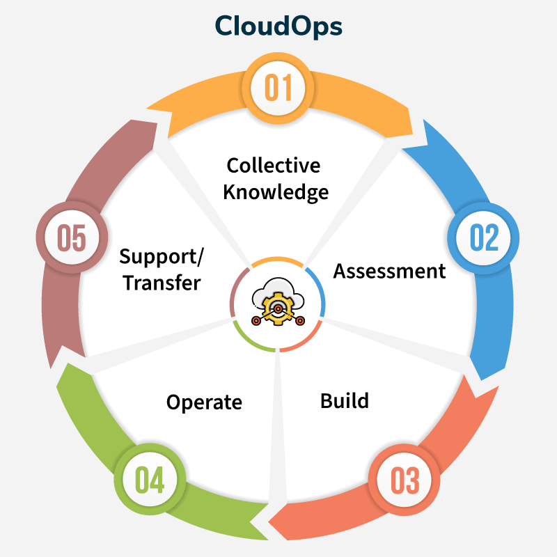 Ultimate Cloud Operations System — All Included